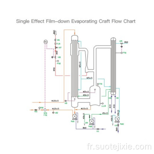 Évaporateur concentré Évaporateur à double effet